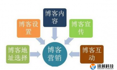 网络营销过程中如何做好博客营销