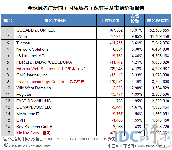 全球域名注册商（国际域名）保有量及市场份额统计表