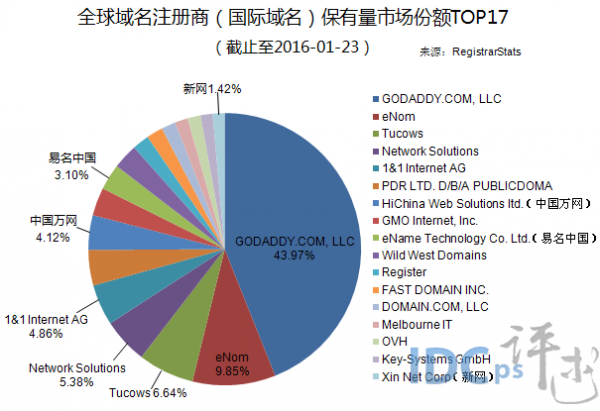 全球域名注册商（国际域名）保有量市场份额TOP17