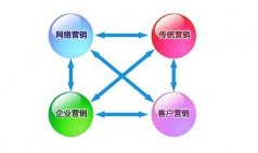 如何提升企业网络营销效果?