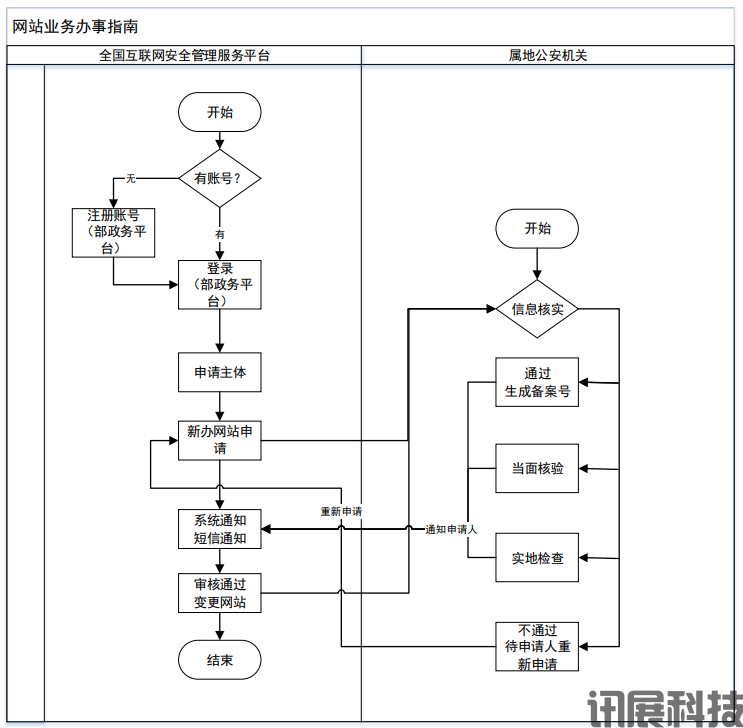 2024年全国网站公安备案手册（备案流程）