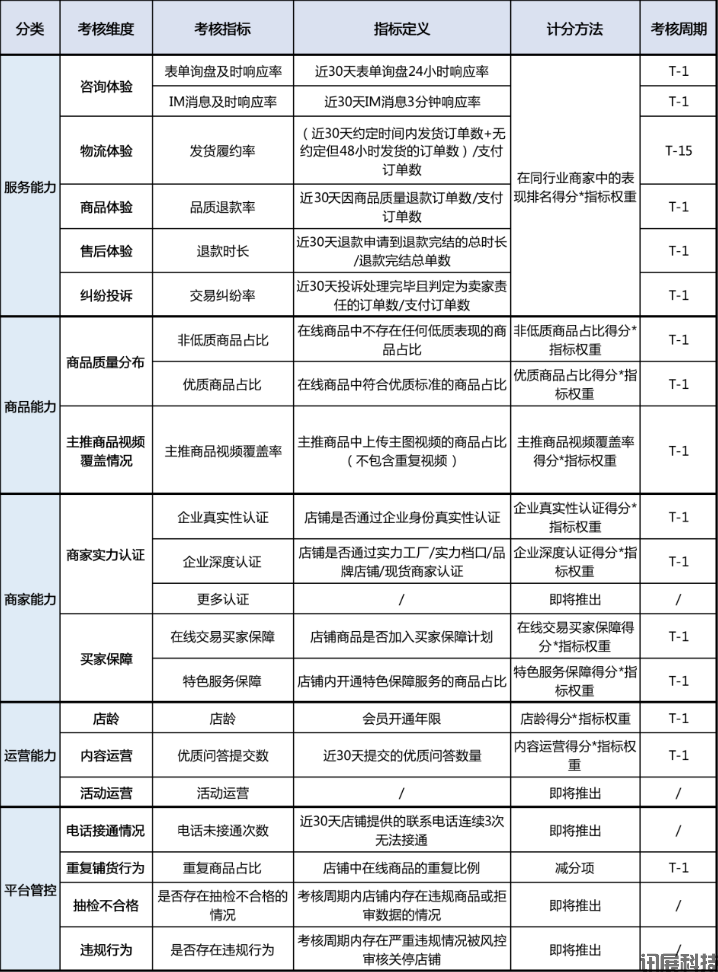 爱采购代运营公司-平台规则 | 爱采购新版店铺分与店铺星级规则说明