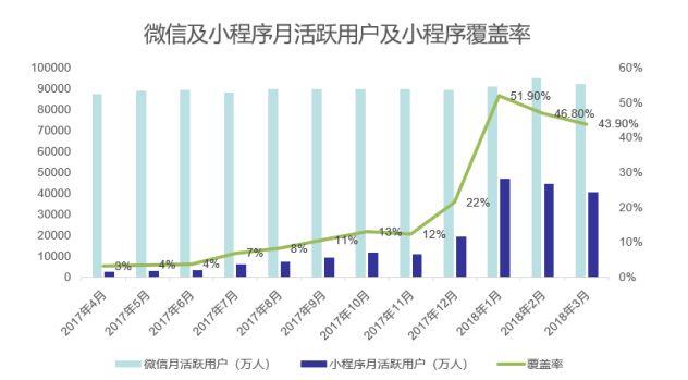 小程序如何利用微信用户流量做社交电商